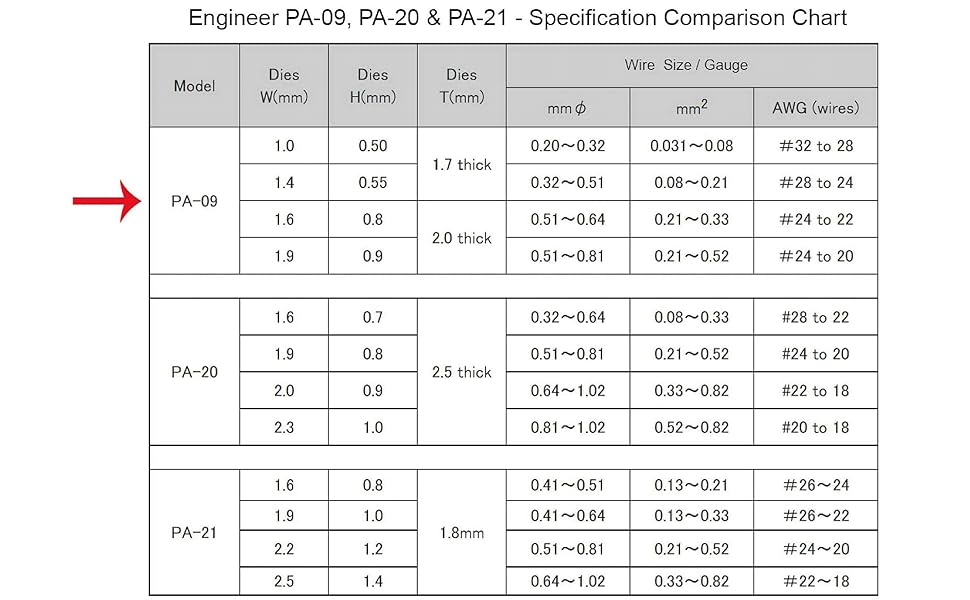 Crimping Die Size Application Chart